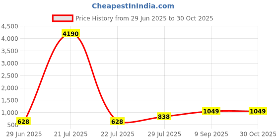 myntra.com LULU & SKY PU Oversized Structured Handheld Bag with Tasselled lulu & sky Price History Graph from 29 Jun 2025 to 29 Oct 2025