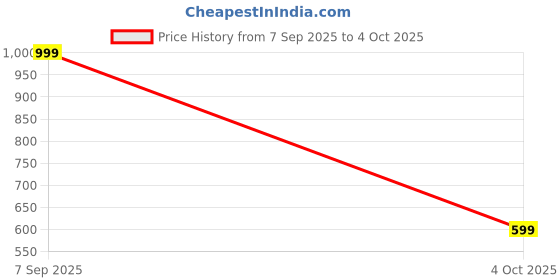 myntra.com LULU & SKY PU Oversized Structured Handheld Bag with Tasselled lulu & sky Price History Graph from 7 Sep 2025 to 4 Oct 2025