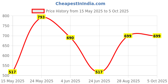 myntra.com LULU & SKY PU Oversized Structured Hobo Bag lulu & sky Price History Graph from 15 May 2025 to 5 Oct 2025