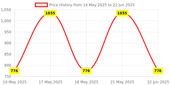 myntra.com LULU & SKY PU Oversized Structured Hobo Bag lulu & sky Price History Graph from 14 May 2025 to 22 Jun 2025