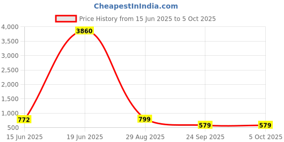 myntra.com LULU & SKY PU Oversized Structured Hobo Bag lulu & sky Price History Graph from 15 Jun 2025 to 4 Oct 2025