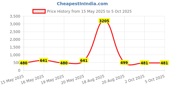 myntra.com LULU & SKY PU Oversized Structured Hobo Bag with Cut Work lulu & sky Price History Graph from 15 May 2025 to 4 Oct 2025