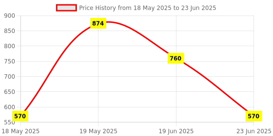 myntra.com LULU & SKY PU Oversized Structured Hobo Bag with Tasselled lulu & sky Price History Graph from 18 May 2025 to 23 Jun 2025