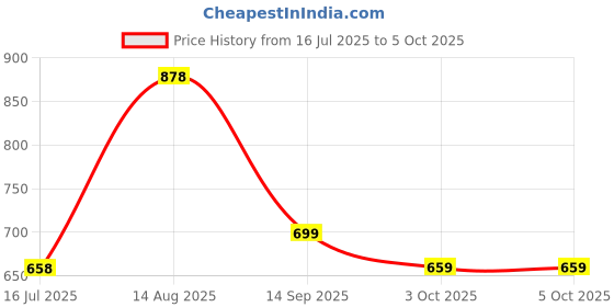 myntra.com LULU & SKY PU Oversized Structured Hobo Bag with Tasselled lulu & sky Price History Graph from 16 Jul 2025 to 4 Oct 2025