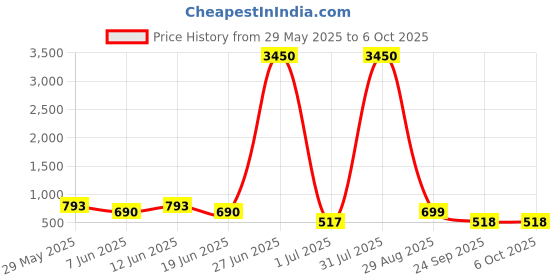 myntra.com LULU & SKY PU Oversized Structured Hobo Bag with Tasselled lulu & sky Price History Graph from 29 May 2025 to 6 Oct 2025