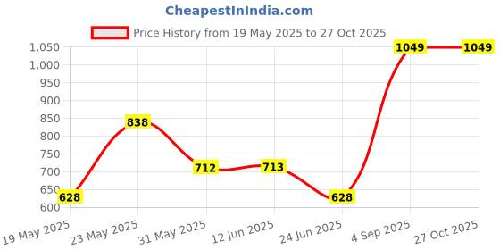 myntra.com LULU & SKY PU Oversized Structured Shoulder Bag lulu & sky Price History Graph from 19 May 2025 to 27 Oct 2025