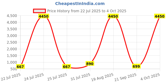 myntra.com LULU & SKY PU Oversized Structured Shoulder Bag lulu & sky Price History Graph from 22 Jul 2025 to 4 Oct 2025
