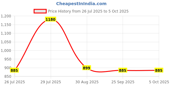 myntra.com LULU & SKY PU Oversized Structured Shoulder Bag lulu & sky Price History Graph from 26 Jul 2025 to 5 Oct 2025