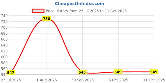 myntra.com LULU & SKY PU Oversized Structured Shoulder Bag lulu & sky Price History Graph from 23 Jul 2025 to 11 Oct 2025