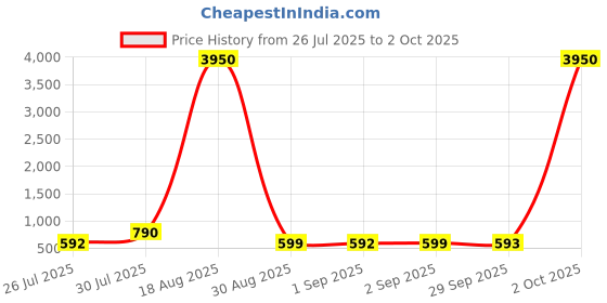 myntra.com LULU & SKY PU Oversized Structured Shoulder Bag lulu & sky Price History Graph from 26 Jul 2025 to 2 Oct 2025