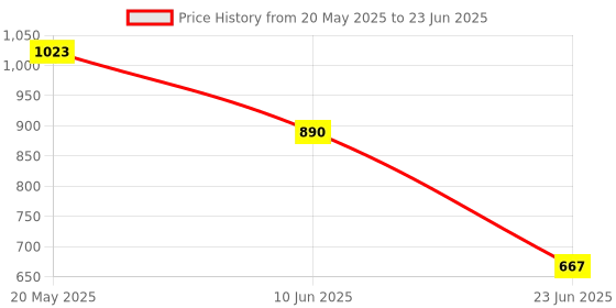 myntra.com LULU & SKY PU Oversized Structured Shoulder Bag with Applique lulu & sky Price History Graph from 20 May 2025 to 23 Jun 2025
