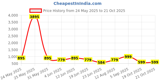 myntra.com LULU & SKY PU Oversized Structured Shoulder Bag with Applique lulu & sky Price History Graph from 24 May 2025 to 21 Oct 2025