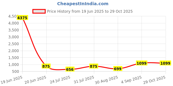 myntra.com LULU & SKY PU Oversized Structured Shoulder Bag With Applique lulu & sky Price History Graph from 19 Jun 2025 to 29 Oct 2025