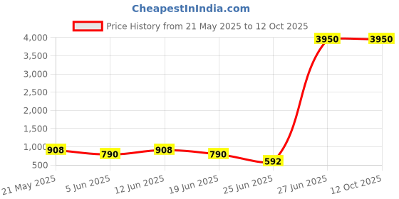 myntra.com LULU & SKY PU Oversized Structured Shoulder Bag with Tasselled lulu & sky Price History Graph from 21 May 2025 to 11 Oct 2025