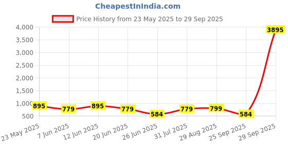 myntra.com LULU & SKY PU Shopper Handheld Bag lulu & sky Price History Graph from 23 May 2025 to 29 Sep 2025
