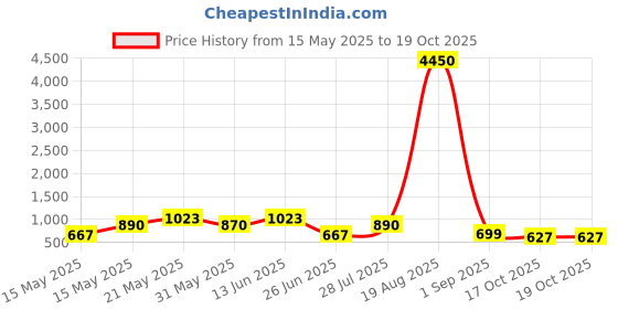 myntra.com LULU & SKY PU Shopper Handheld Bag with Bow Detail lulu & sky Price History Graph from 15 May 2025 to 18 Oct 2025