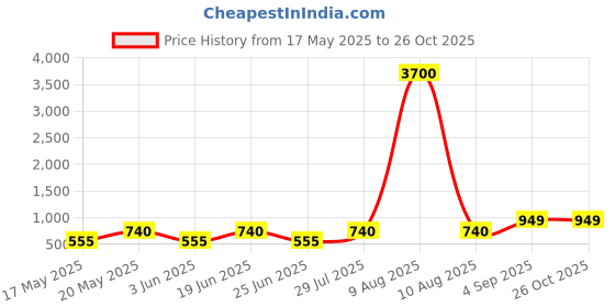 myntra.com LULU & SKY PU Shopper Handheld Bag with Fringed lulu & sky Price History Graph from 17 May 2025 to 25 Oct 2025