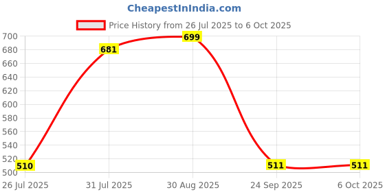 myntra.com LULU & SKY PU Shopper Handheld Bag with Fringed lulu & sky Price History Graph from 26 Jul 2025 to 5 Oct 2025