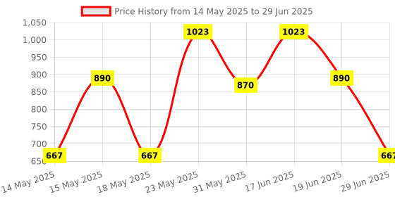 myntra.com LULU & SKY PU Shopper Handheld Bag with Quilted lulu & sky Price History Graph from 14 May 2025 to 29 Jun 2025