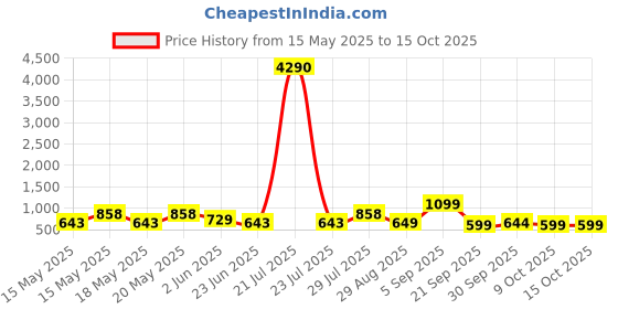 myntra.com LULU & SKY PU Shopper Handheld Bag with Tasselled lulu & sky Price History Graph from 15 May 2025 to 14 Oct 2025