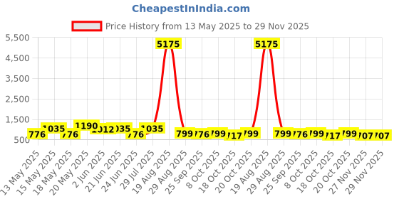 myntra.com LULU & SKY PU Shopper Shoulder Bag lulu & sky Price History Graph from 13 May 2025 to 29 Nov 2025