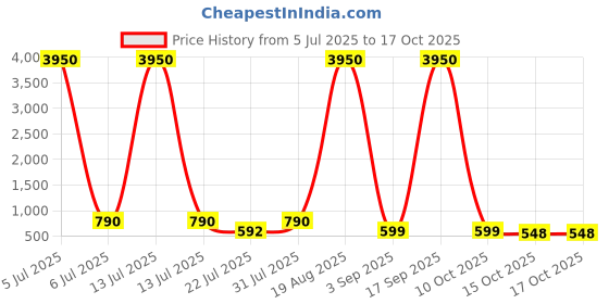 myntra.com LULU & SKY PU Shopper Shoulder Bag with Bow Detail lulu & sky Price History Graph from 5 Jul 2025 to 16 Oct 2025