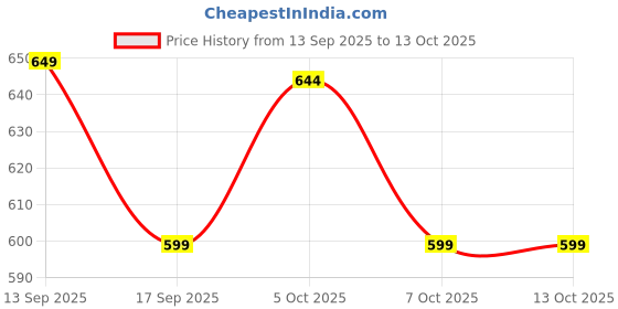 myntra.com LULU & SKY PU Shopper Shoulder Bag with Tasselled lulu & sky Price History Graph from 13 Sep 2025 to 13 Oct 2025