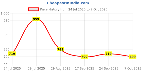 myntra.com LULU & SKY PU Shopper Shoulder Bag With Tasselled lulu & sky Price History Graph from 24 Jul 2025 to 7 Oct 2025