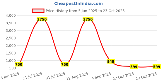 myntra.com LULU & SKY PU Shopper Sling Bag lulu & sky Price History Graph from 5 Jun 2025 to 23 Oct 2025