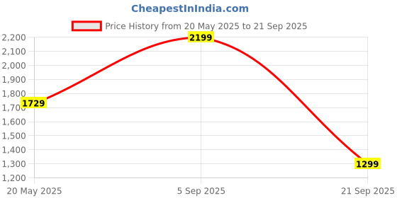 myntra.com LULU & SKY PU Structured Handheld Bag lulu & sky Price History Graph from 20 May 2025 to 21 Sep 2025