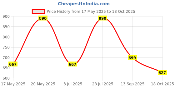 myntra.com LULU & SKY PU Structured Handheld Bag lulu & sky Price History Graph from 17 May 2025 to 18 Oct 2025