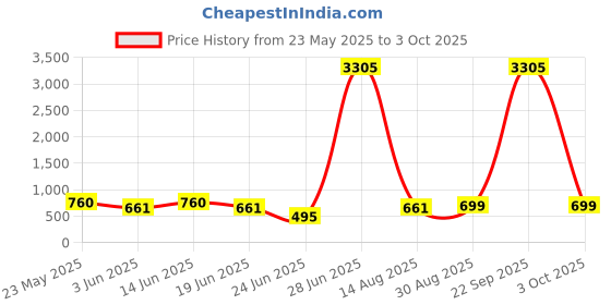 myntra.com LULU & SKY PU Structured Handheld Bag lulu & sky Price History Graph from 23 May 2025 to 3 Oct 2025