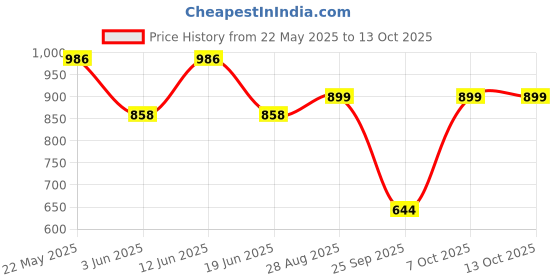 myntra.com LULU & SKY PU Structured Handheld Bag lulu & sky Price History Graph from 22 May 2025 to 12 Oct 2025