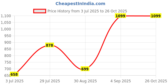 myntra.com LULU & SKY PU Structured Handheld Bag lulu & sky Price History Graph from 3 Jul 2025 to 25 Oct 2025
