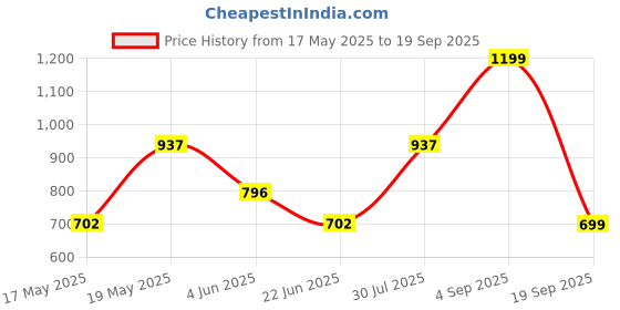 myntra.com LULU & SKY PU Structured Handheld Bag lulu & sky Price History Graph from 17 May 2025 to 19 Sep 2025