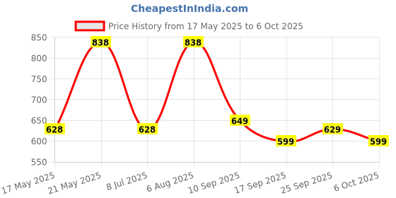 myntra.com LULU & SKY PU Structured Handheld Bag lulu & sky Price History Graph from 17 May 2025 to 6 Oct 2025