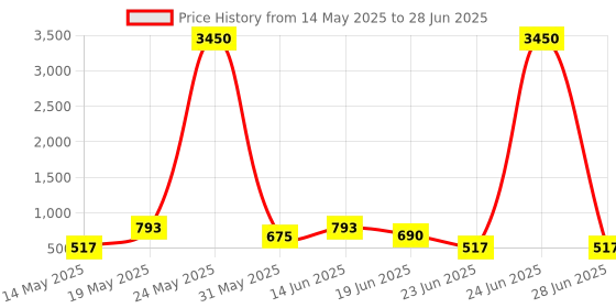myntra.com LULU & SKY PU Structured Handheld Bag lulu & sky Price History Graph from 14 May 2025 to 28 Jun 2025