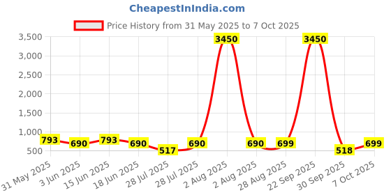 myntra.com LULU & SKY PU Structured Handheld Bag lulu & sky Price History Graph from 31 May 2025 to 7 Oct 2025