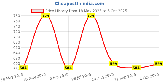 myntra.com LULU & SKY PU Structured Handheld Bag lulu & sky Price History Graph from 18 May 2025 to 6 Oct 2025