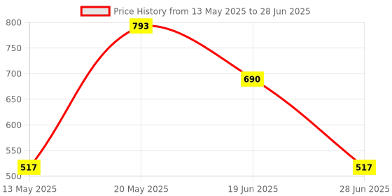 myntra.com LULU & SKY PU Structured Handheld Bag lulu & sky Price History Graph from 13 May 2025 to 28 Jun 2025