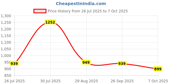 myntra.com LULU & SKY PU Structured Handheld Bag lulu & sky Price History Graph from 26 Jul 2025 to 7 Oct 2025