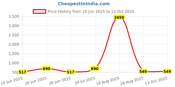 myntra.com LULU & SKY PU Structured Handheld Bag lulu & sky Price History Graph from 10 Jun 2025 to 13 Oct 2025