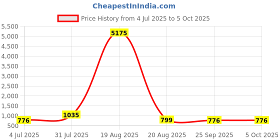 myntra.com LULU & SKY PU Structured Handheld Bag lulu & sky Price History Graph from 4 Jul 2025 to 5 Oct 2025