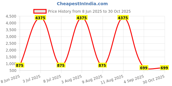 myntra.com LULU & SKY PU Structured Handheld Bag lulu & sky Price History Graph from 8 Jun 2025 to 29 Oct 2025