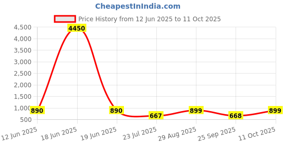 myntra.com LULU & SKY PU Structured Handheld Bag lulu & sky Price History Graph from 12 Jun 2025 to 11 Oct 2025