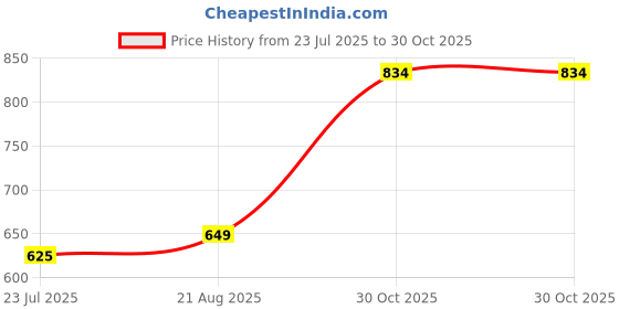 myntra.com LULU & SKY PU Structured Handheld Bag lulu & sky Price History Graph from 23 Jul 2025 to 30 Oct 2025
