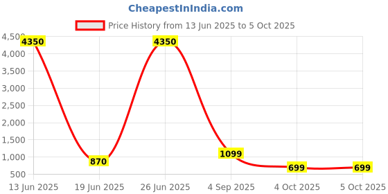 myntra.com LULU & SKY PU Structured Handheld Bag lulu & sky Price History Graph from 13 Jun 2025 to 4 Oct 2025
