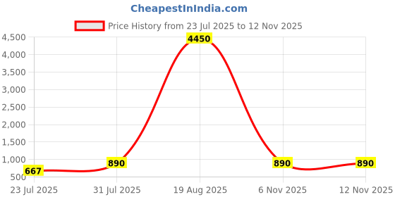 myntra.com LULU & SKY PU Structured Handheld Bag lulu & sky Price History Graph from 23 Jul 2025 to 11 Nov 2025