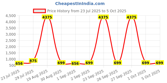 myntra.com LULU & SKY PU Structured Handheld Bag lulu & sky Price History Graph from 23 Jul 2025 to 5 Oct 2025