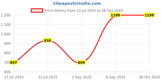 myntra.com LULU & SKY PU Structured Handheld Bag lulu & sky Price History Graph from 23 Jul 2025 to 25 Oct 2025